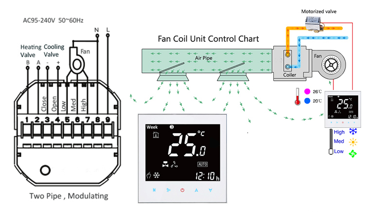 BECA BAC-2000 Two pipe Four Pipe Modbus/ RS485 Communicating Fan Coil Room Thermostat-Xiamen Beca Energysaving Technology