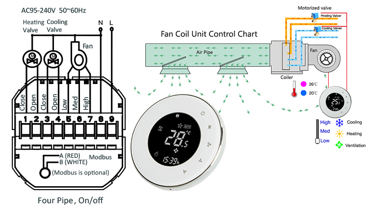 BECA BAC-6000 Two pipe Four Pipe Modbus/ RS485 Communicating Fan Coil Room Thermostat-Xiamen Beca Energysaving Technology